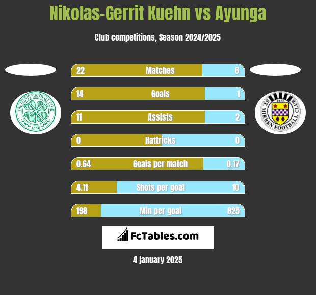 Nikolas-Gerrit Kuehn vs Ayunga h2h player stats