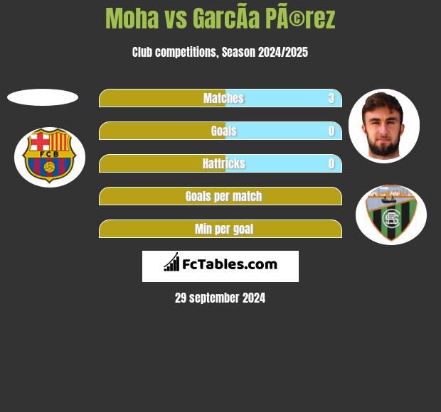 Moha vs GarcÃ­a PÃ©rez h2h player stats