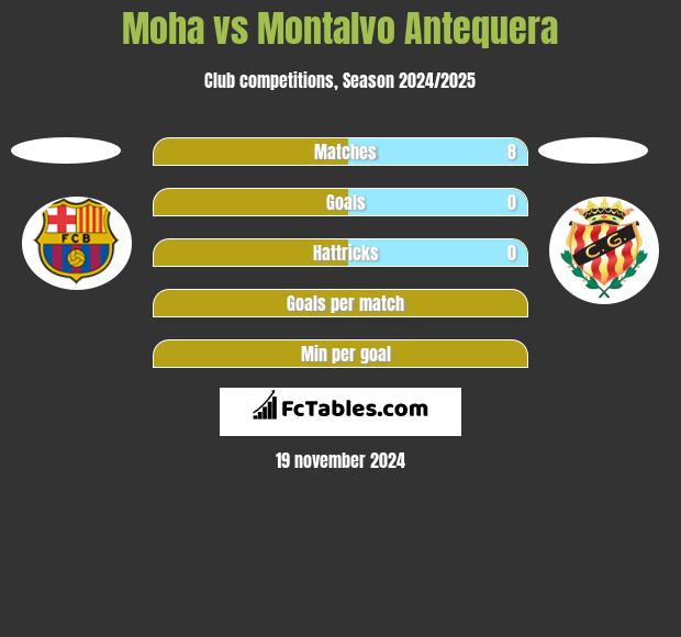 Moha vs Montalvo Antequera h2h player stats