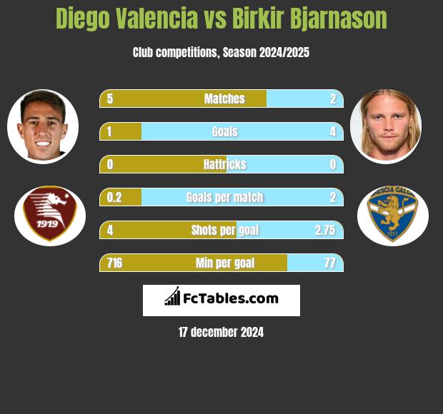 Diego Valencia vs Birkir Bjarnason h2h player stats