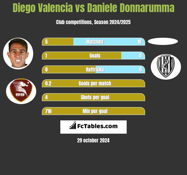 Diego Valencia vs Daniele Donnarumma h2h player stats