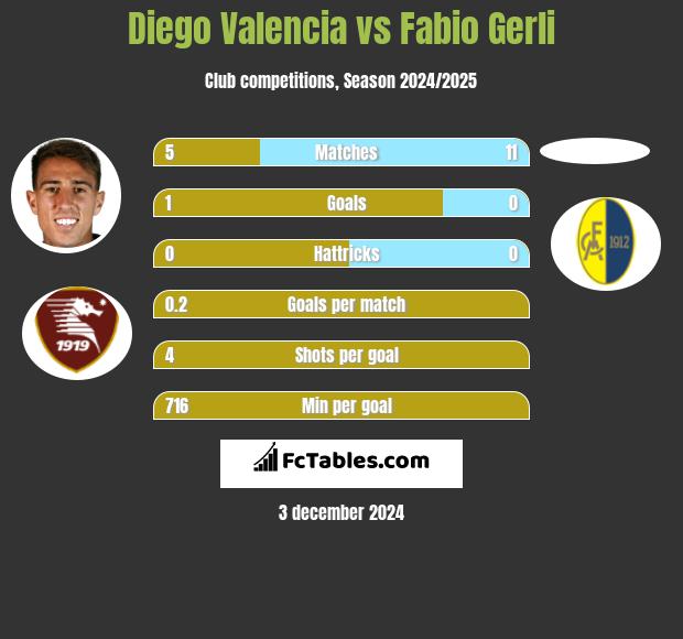 Diego Valencia vs Fabio Gerli h2h player stats