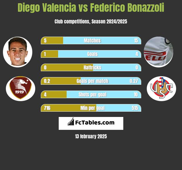 Diego Valencia vs Federico Bonazzoli h2h player stats