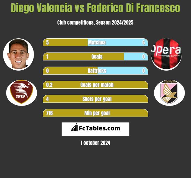 Diego Valencia vs Federico Di Francesco h2h player stats