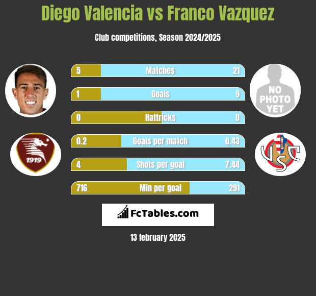 Diego Valencia vs Franco Vazquez h2h player stats