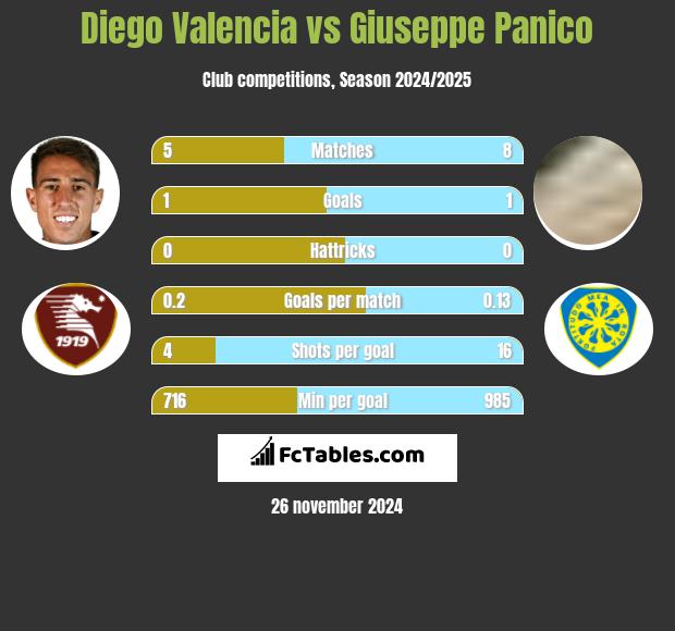 Diego Valencia vs Giuseppe Panico h2h player stats