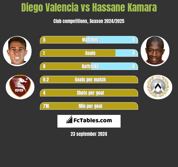 Diego Valencia vs Hassane Kamara h2h player stats