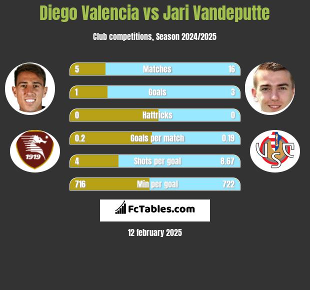 Diego Valencia vs Jari Vandeputte h2h player stats