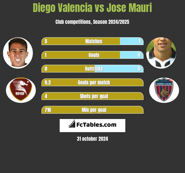 Diego Valencia vs Jose Mauri h2h player stats