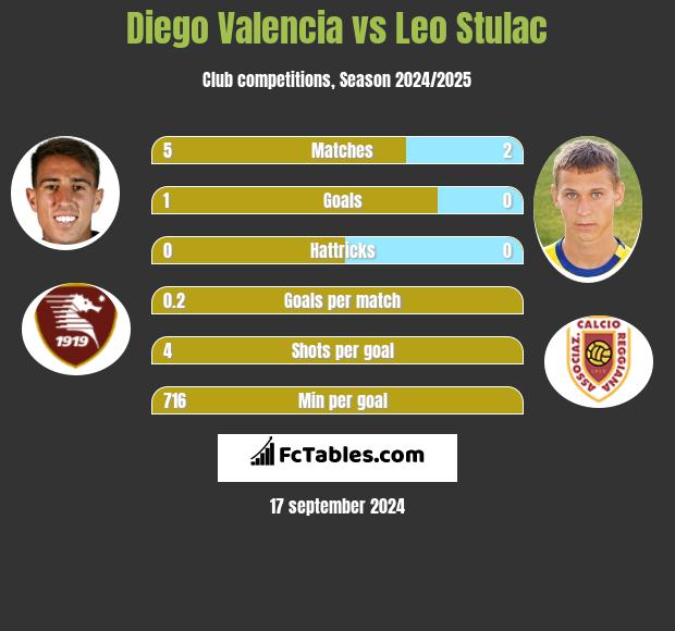 Diego Valencia vs Leo Stulac h2h player stats