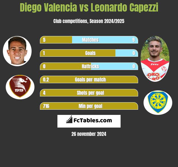 Diego Valencia vs Leonardo Capezzi h2h player stats