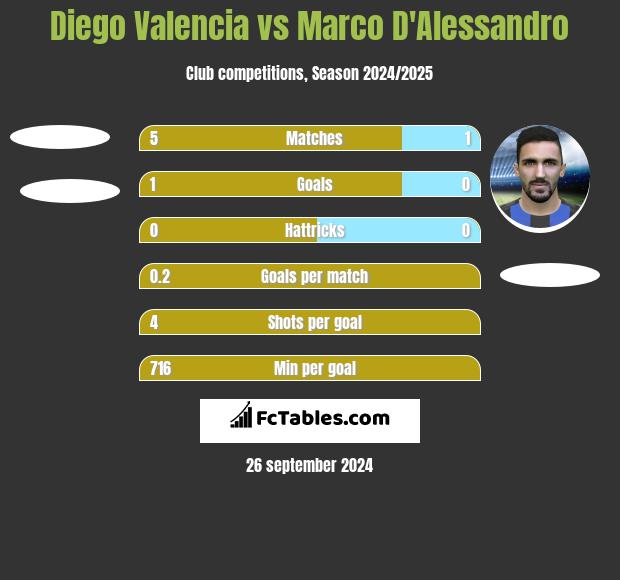 Diego Valencia vs Marco D'Alessandro h2h player stats