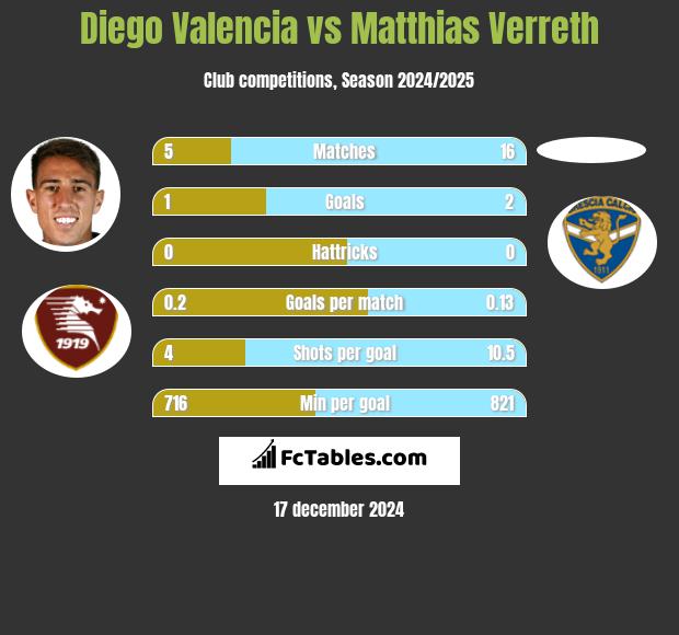 Diego Valencia vs Matthias Verreth h2h player stats