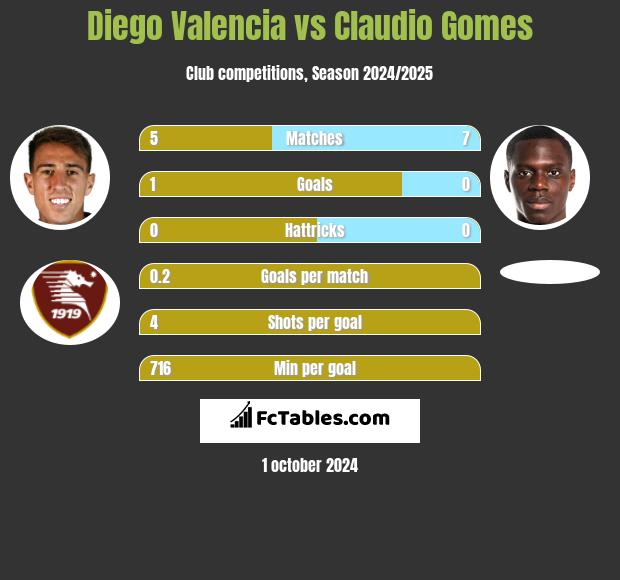 Diego Valencia vs Claudio Gomes h2h player stats