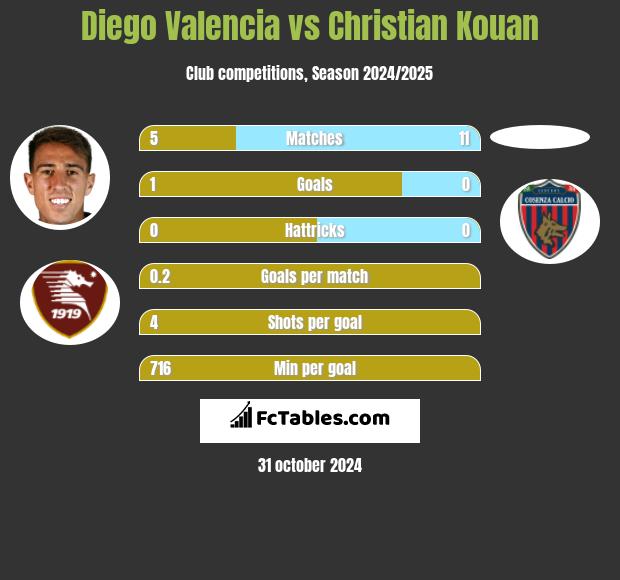 Diego Valencia vs Christian Kouan h2h player stats