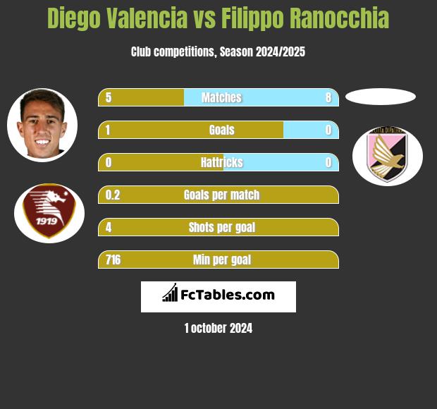 Diego Valencia vs Filippo Ranocchia h2h player stats