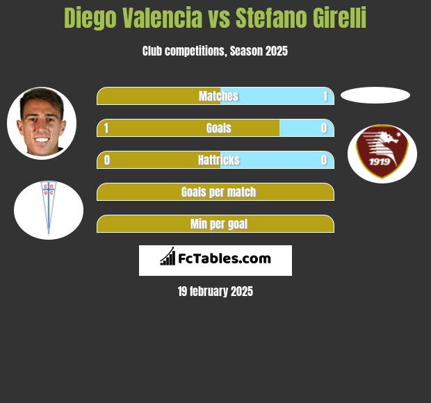 Diego Valencia vs Stefano Girelli h2h player stats