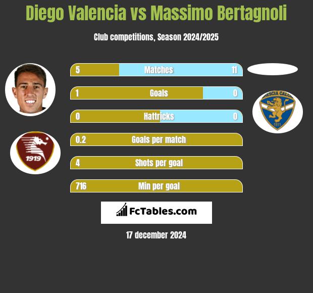 Diego Valencia vs Massimo Bertagnoli h2h player stats