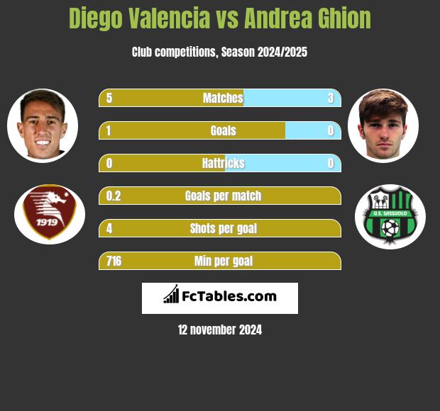 Diego Valencia vs Andrea Ghion h2h player stats