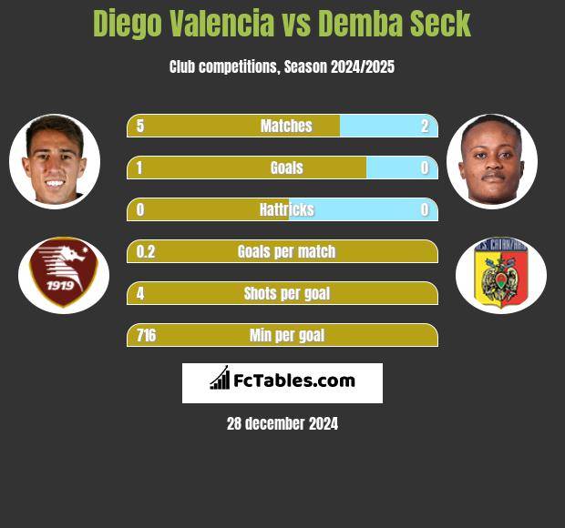 Diego Valencia vs Demba Seck h2h player stats