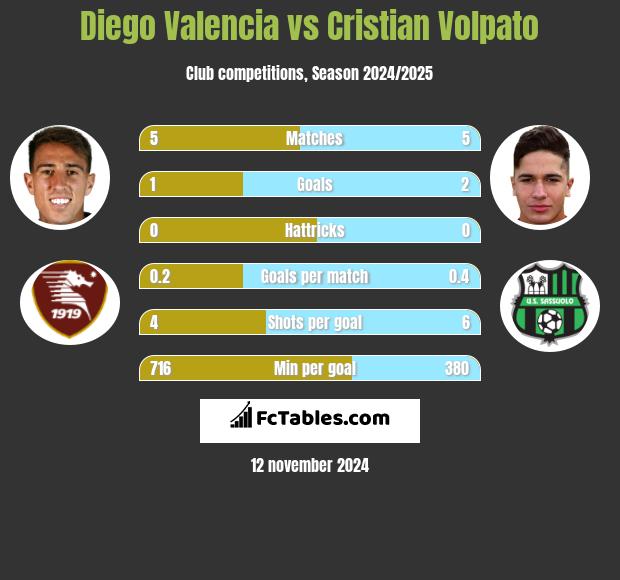 Diego Valencia vs Cristian Volpato h2h player stats