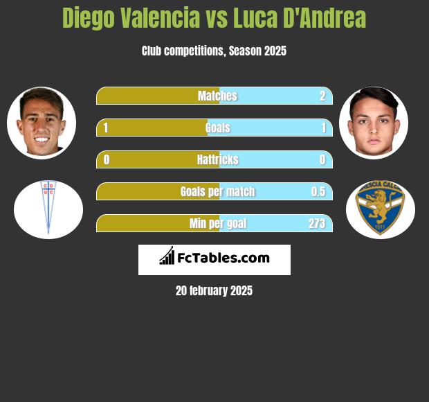 Diego Valencia vs Luca D'Andrea h2h player stats