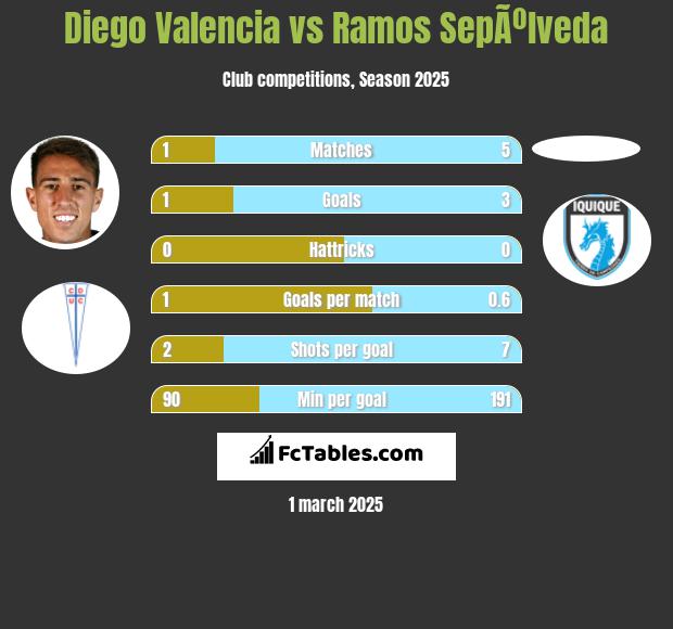 Diego Valencia vs Ramos SepÃºlveda h2h player stats