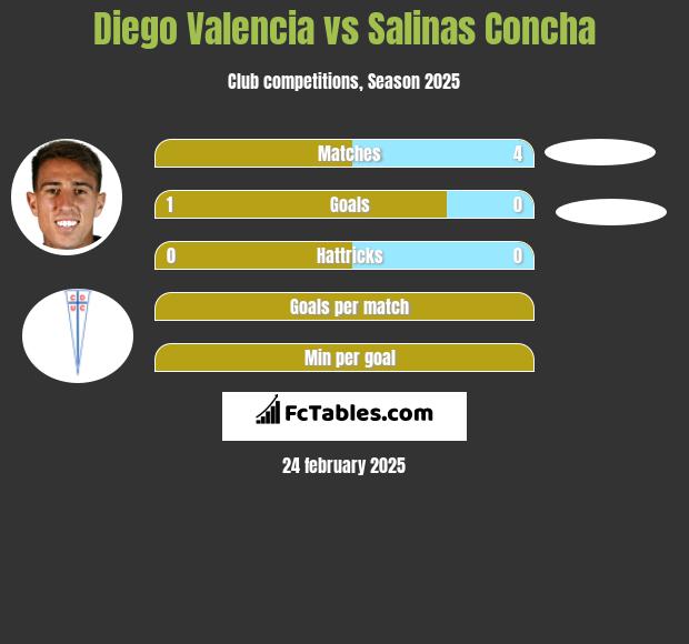 Diego Valencia vs Salinas Concha h2h player stats