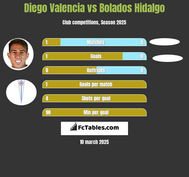 Diego Valencia vs Bolados Hidalgo h2h player stats