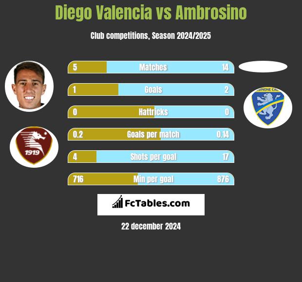 Diego Valencia vs Ambrosino h2h player stats