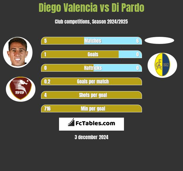 Diego Valencia vs Di Pardo h2h player stats