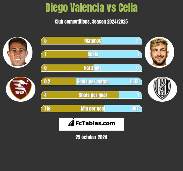 Diego Valencia vs Celia h2h player stats