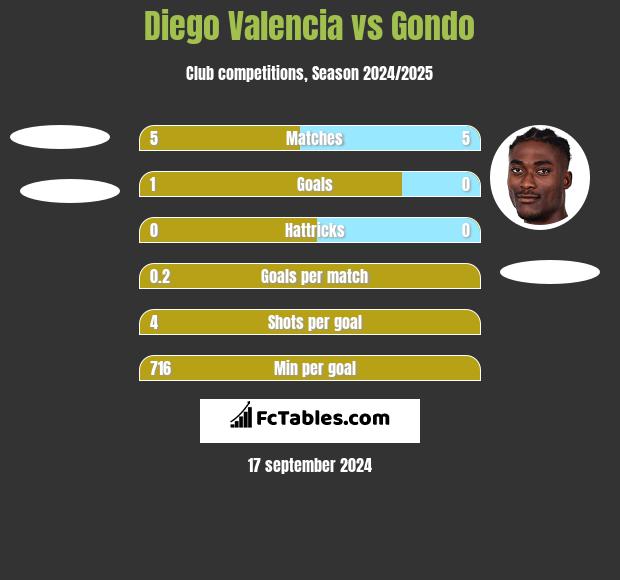 Diego Valencia vs Gondo h2h player stats