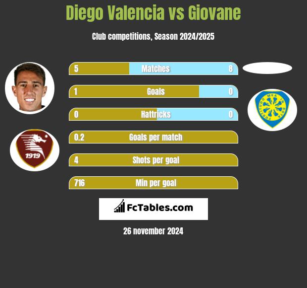 Diego Valencia vs Giovane h2h player stats