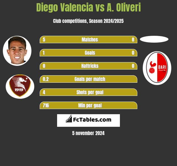 Diego Valencia vs A. Oliveri h2h player stats