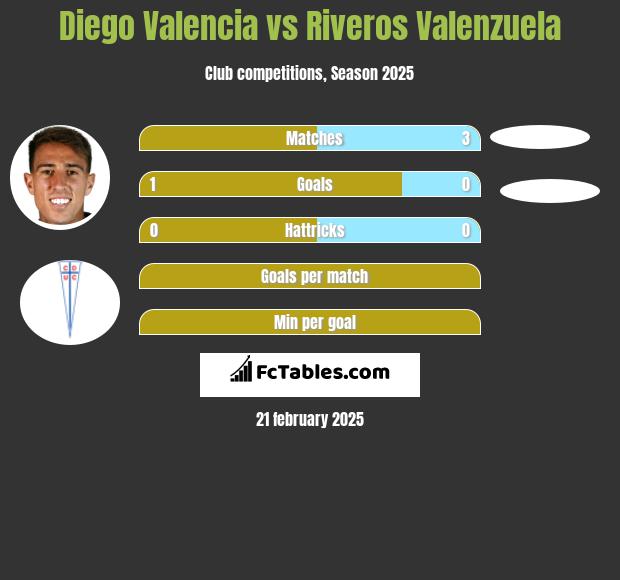 Diego Valencia vs Riveros Valenzuela h2h player stats