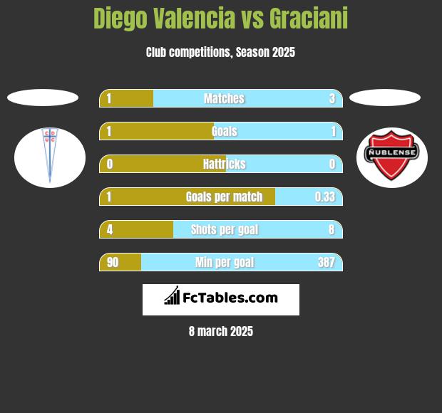 Diego Valencia vs Graciani h2h player stats