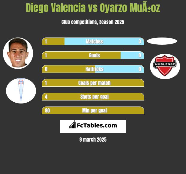 Diego Valencia vs Oyarzo MuÃ±oz h2h player stats