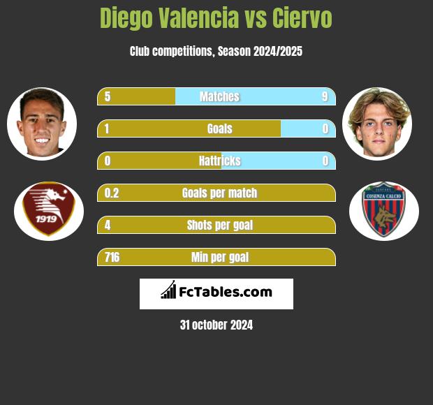 Diego Valencia vs Ciervo h2h player stats