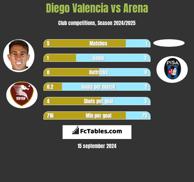 Diego Valencia vs Arena h2h player stats