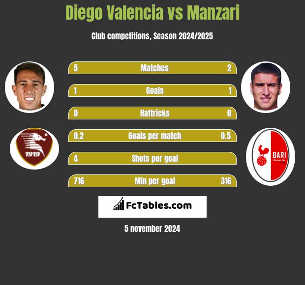 Diego Valencia vs Manzari h2h player stats