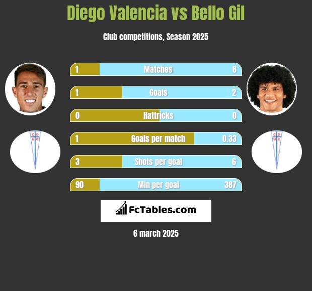 Diego Valencia vs Bello Gil h2h player stats