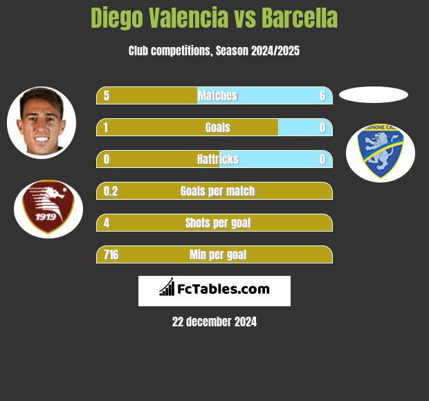 Diego Valencia vs Barcella h2h player stats