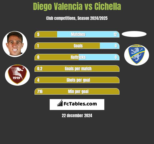 Diego Valencia vs Cichella h2h player stats