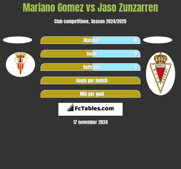 Mariano Gomez vs Jaso Zunzarren h2h player stats