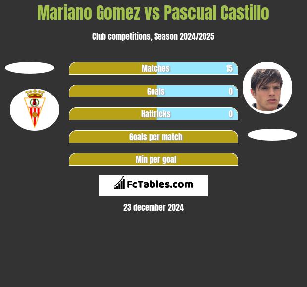 Mariano Gomez vs Pascual Castillo h2h player stats