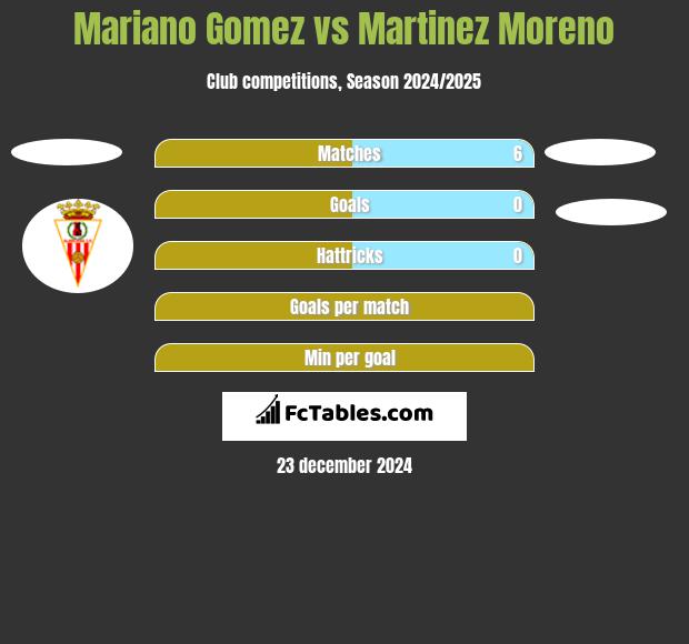 Mariano Gomez vs Martinez Moreno h2h player stats