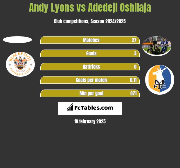 Andy Lyons vs Adedeji Oshilaja h2h player stats