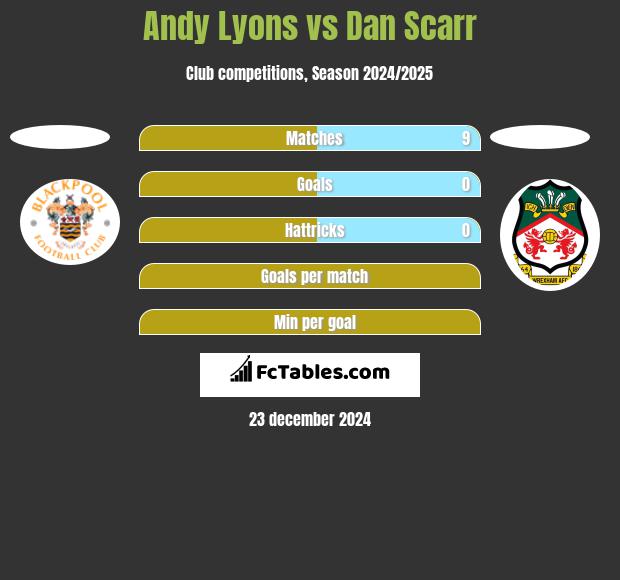 Andy Lyons vs Dan Scarr h2h player stats