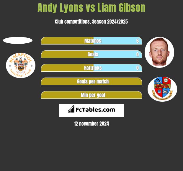 Andy Lyons vs Liam Gibson h2h player stats